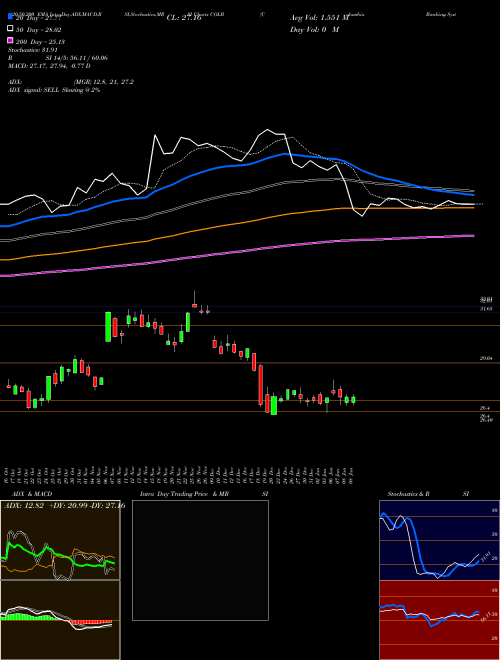 Columbia Banking System, Inc. COLB Support Resistance charts Columbia Banking System, Inc. COLB USA