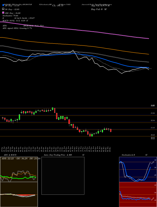 Americold Realty Trust COLD Support Resistance charts Americold Realty Trust COLD USA