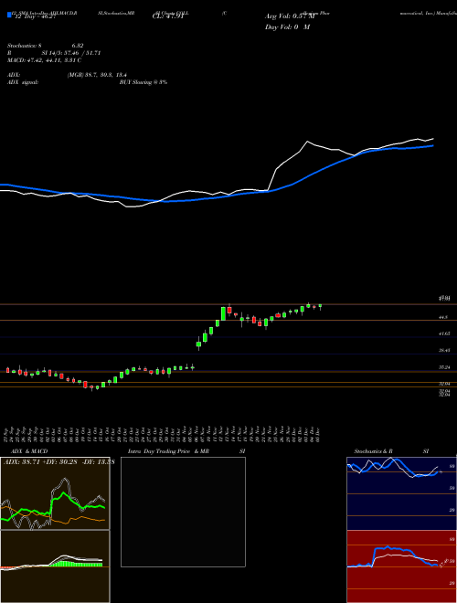 Chart Collegium Pharmaceutical (COLL)  Technical (Analysis) Reports Collegium Pharmaceutical [