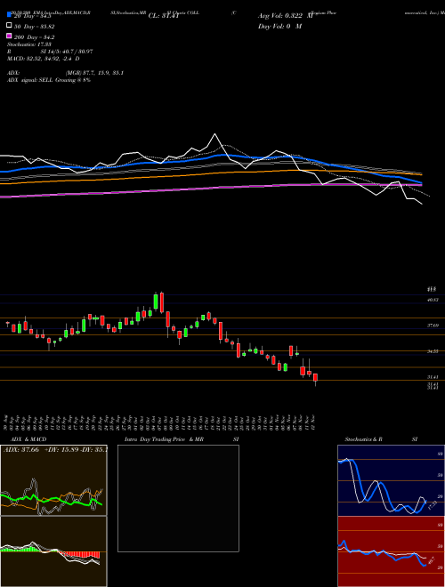 Collegium Pharmaceutical, Inc. COLL Support Resistance charts Collegium Pharmaceutical, Inc. COLL USA