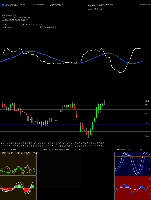 Chart Columbia Sportswear (COLM)  Technical (Analysis) Reports Columbia Sportswear [