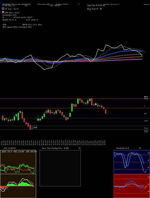 Columbia Sportswear Company COLM Support Resistance charts Columbia Sportswear Company COLM USA