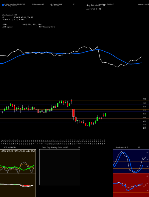 Chart Commscope Holding (COMM)  Technical (Analysis) Reports Commscope Holding [