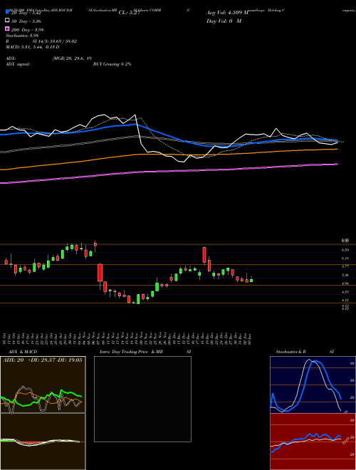 CommScope Holding Company, Inc. COMM Support Resistance charts CommScope Holding Company, Inc. COMM USA