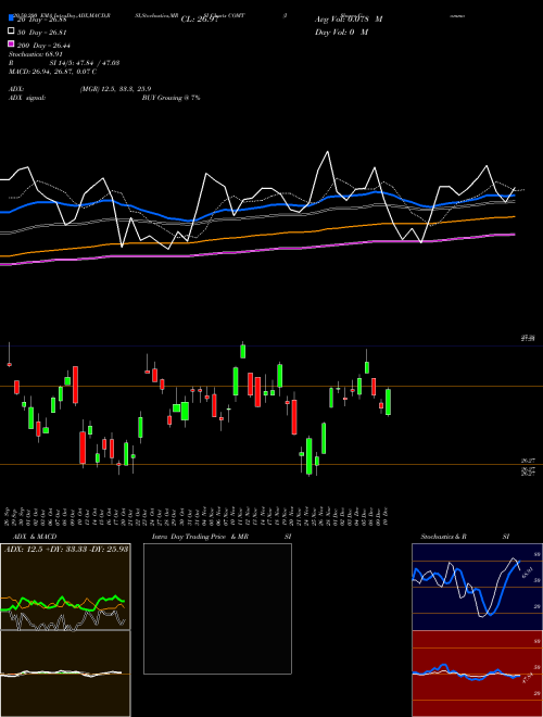 IShares Commodities Select Strategy ETF COMT Support Resistance charts IShares Commodities Select Strategy ETF COMT USA