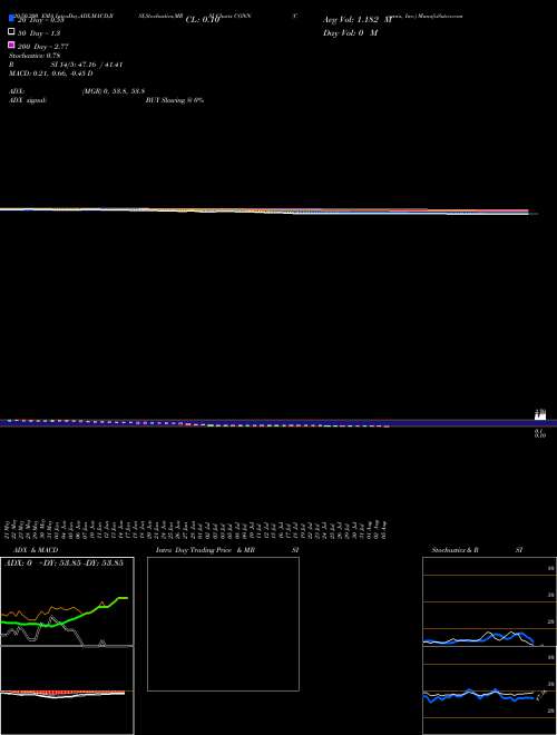 Conn's, Inc. CONN Support Resistance charts Conn's, Inc. CONN USA