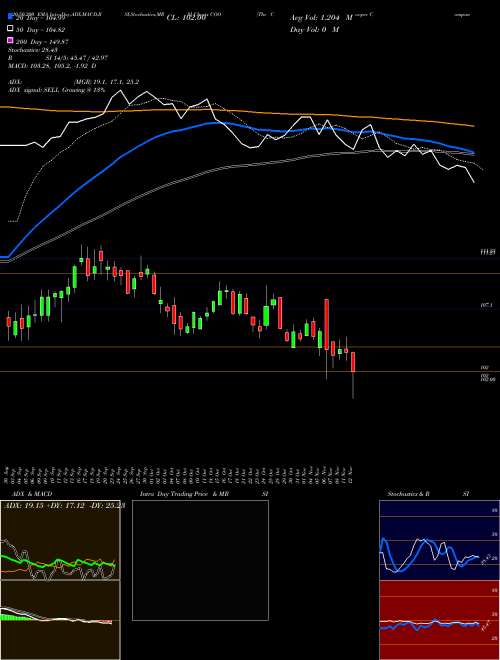 The Cooper Companies, Inc.  COO Support Resistance charts The Cooper Companies, Inc.  COO USA