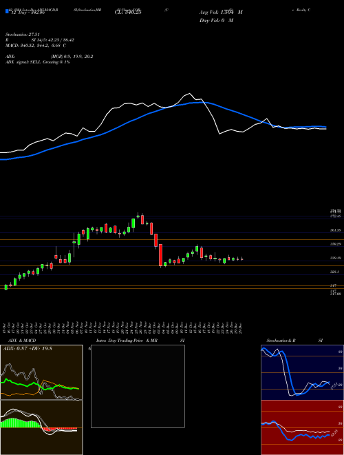 Chart Coresite Realty (COR)  Technical (Analysis) Reports Coresite Realty [