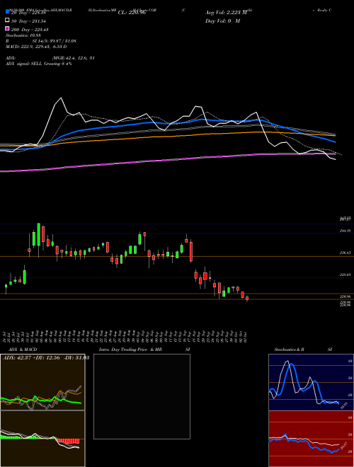 CoreSite Realty Corporation COR Support Resistance charts CoreSite Realty Corporation COR USA