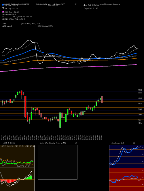 Corcept Therapeutics Incorporated CORT Support Resistance charts Corcept Therapeutics Incorporated CORT USA