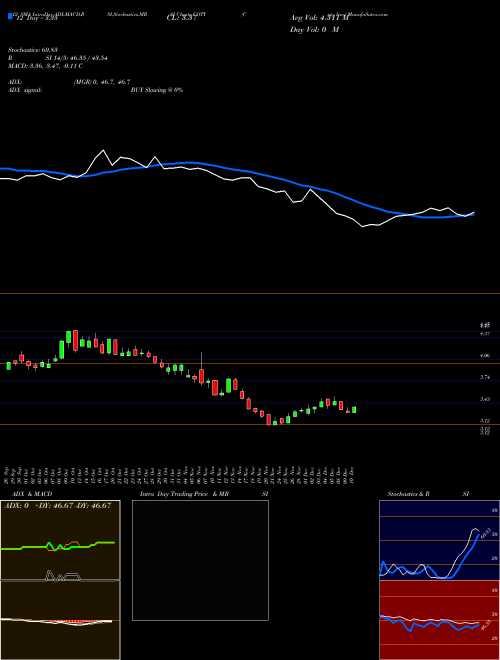 Chart Coty Inc (COTY)  Technical (Analysis) Reports Coty Inc [
