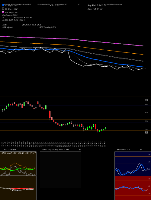 Coty Inc. COTY Support Resistance charts Coty Inc. COTY USA