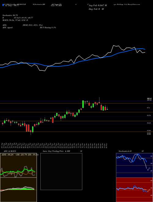 Chart Copa Holdings (CPA)  Technical (Analysis) Reports Copa Holdings [