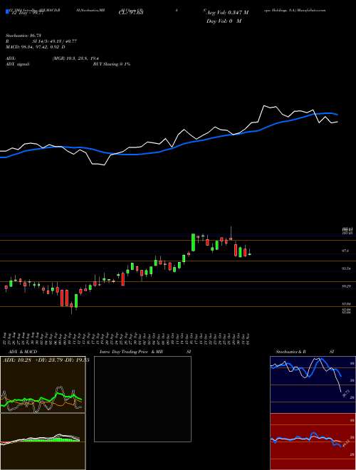 Chart Copa Holdings (CPA)  Technical (Analysis) Reports Copa Holdings [