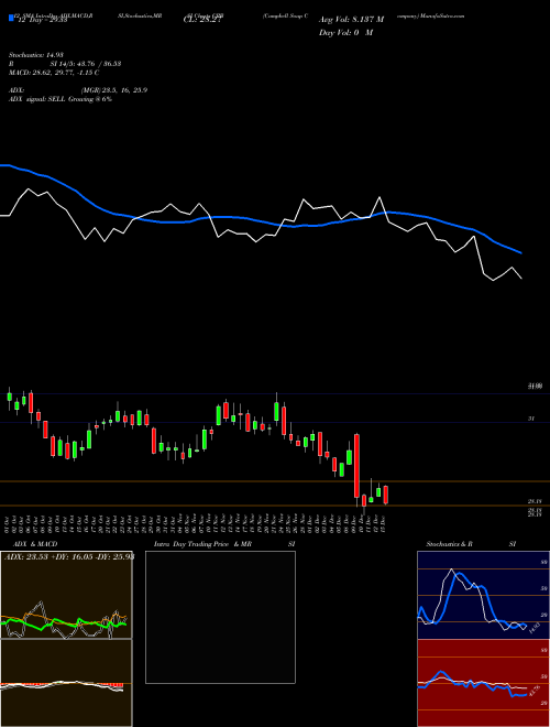 Chart Campbell Soup (CPB)  Technical (Analysis) Reports Campbell Soup [