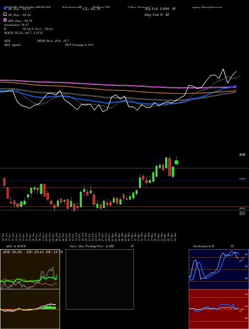 Callon Petroleum Company CPE Support Resistance charts Callon Petroleum Company CPE USA