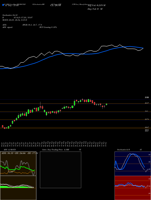 Chart Cpb Inc (CPF)  Technical (Analysis) Reports Cpb Inc [