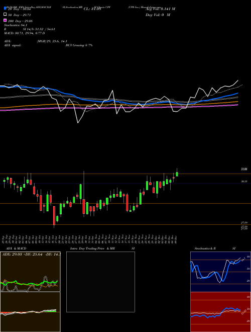 CPB Inc. CPF Support Resistance charts CPB Inc. CPF USA