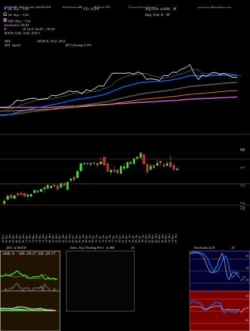 Crescent Point Energy Corporation CPG Support Resistance charts Crescent Point Energy Corporation CPG USA