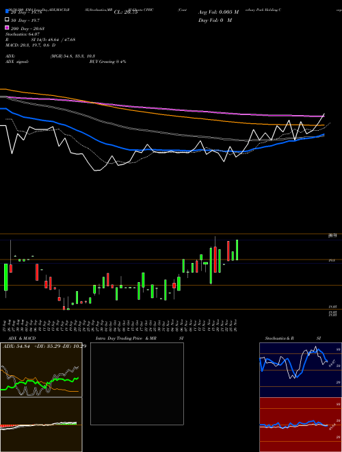 Canterbury Park Holding Corporation CPHC Support Resistance charts Canterbury Park Holding Corporation CPHC USA