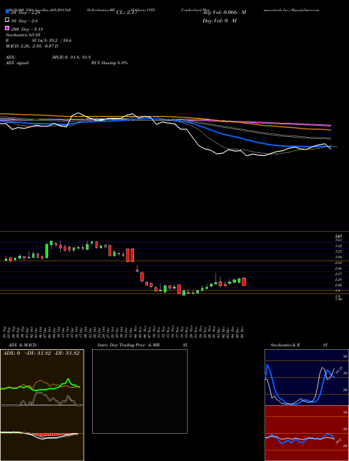 Cumberland Pharmaceuticals Inc. CPIX Support Resistance charts Cumberland Pharmaceuticals Inc. CPIX USA