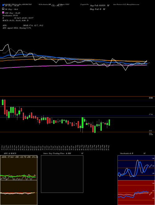Capital Product Partners L.P. CPLP Support Resistance charts Capital Product Partners L.P. CPLP USA