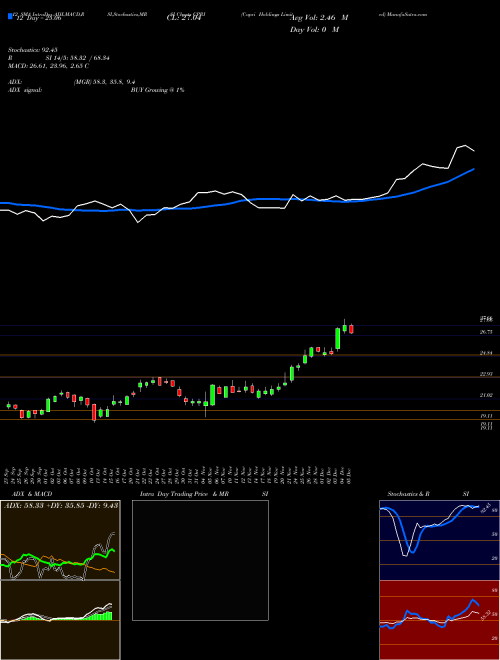 Chart Capri Holdings (CPRI)  Technical (Analysis) Reports Capri Holdings [