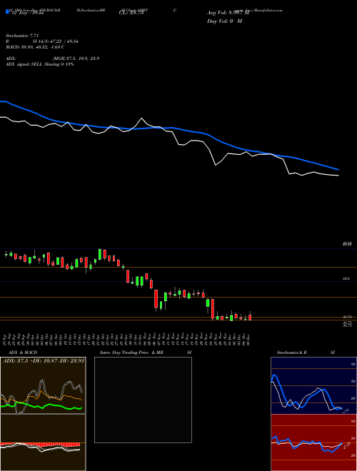 Chart Copart Inc (CPRT)  Technical (Analysis) Reports Copart Inc [