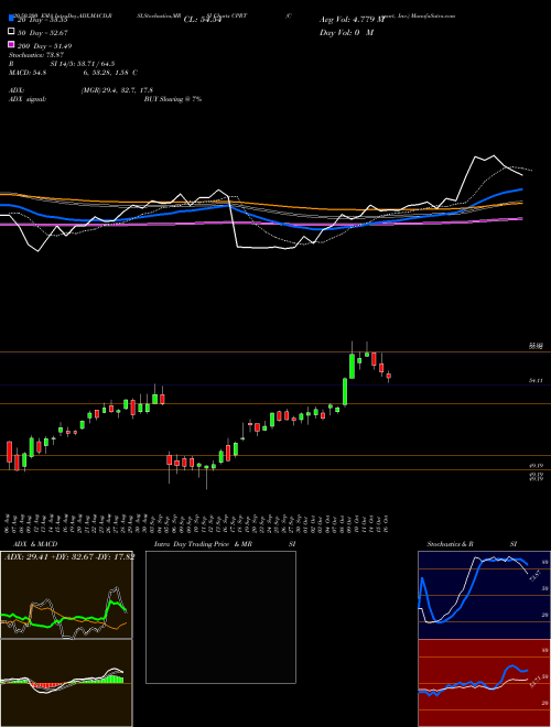 Copart, Inc. CPRT Support Resistance charts Copart, Inc. CPRT USA