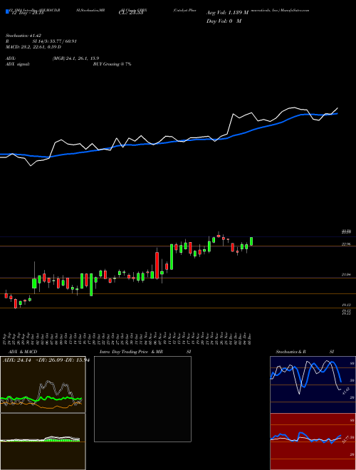 Chart Catalyst Pharmaceuticals (CPRX)  Technical (Analysis) Reports Catalyst Pharmaceuticals [