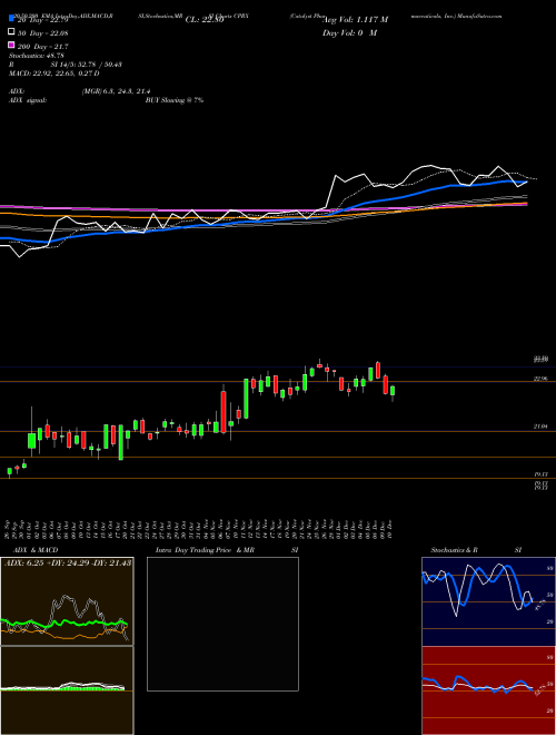 Catalyst Pharmaceuticals, Inc. CPRX Support Resistance charts Catalyst Pharmaceuticals, Inc. CPRX USA
