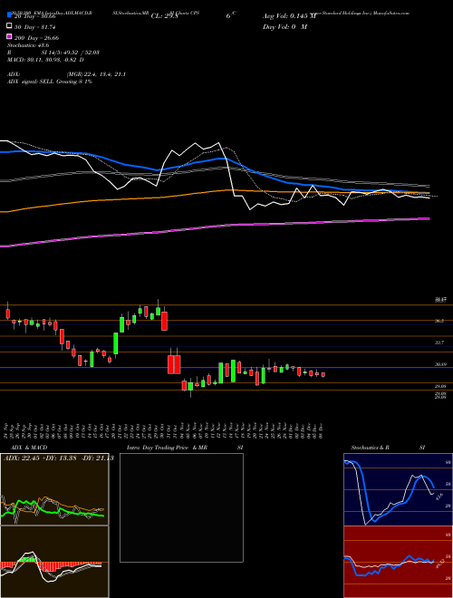 Cooper-Standard Holdings Inc. CPS Support Resistance charts Cooper-Standard Holdings Inc. CPS USA