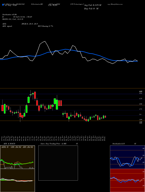 Chart Cps Technologies (CPSH)  Technical (Analysis) Reports Cps Technologies [