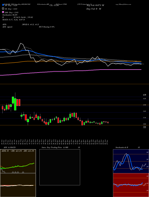 CPS Technologies Corp. CPSH Support Resistance charts CPS Technologies Corp. CPSH USA