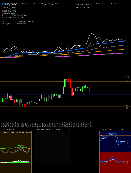 Consumer Portfolio Services, Inc. CPSS Support Resistance charts Consumer Portfolio Services, Inc. CPSS USA