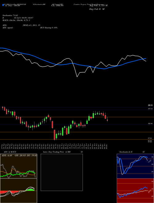 Chart Camden Property (CPT)  Technical (Analysis) Reports Camden Property [