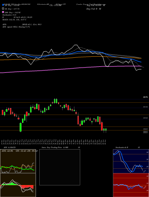 Camden Property Trust CPT Support Resistance charts Camden Property Trust CPT USA