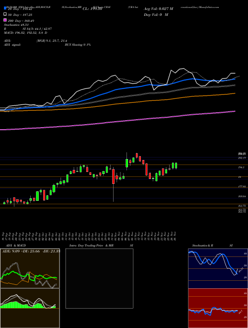 CRA International,Inc. CRAI Support Resistance charts CRA International,Inc. CRAI USA