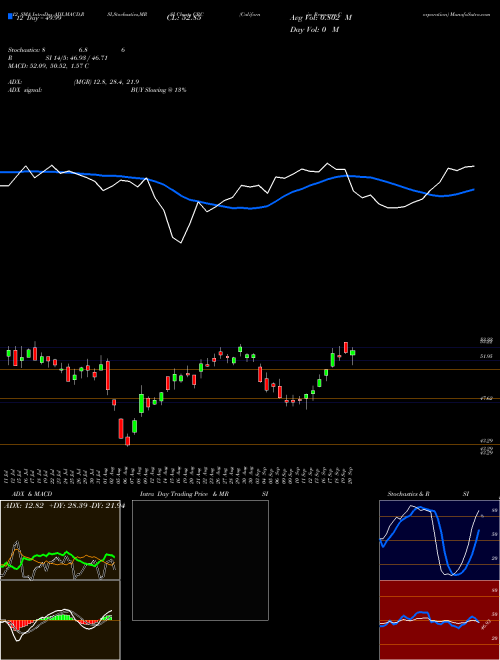 Chart California Resources (CRC)  Technical (Analysis) Reports California Resources [