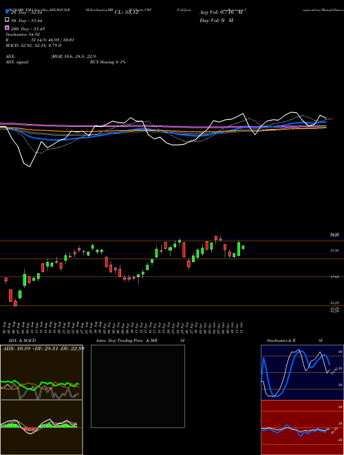California Resources Corporation CRC Support Resistance charts California Resources Corporation CRC USA