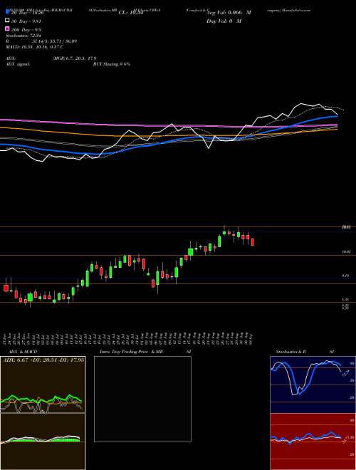 Crawford & Company CRD.A Support Resistance charts Crawford & Company CRD.A USA