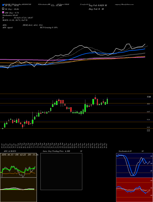 Crawford & Company CRD.B Support Resistance charts Crawford & Company CRD.B USA