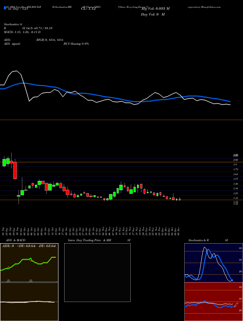 Chart China Recycling (CREG)  Technical (Analysis) Reports China Recycling [