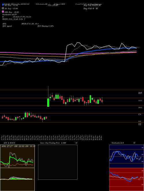 Cresud S.A.C.I.F. Y A. CRESY Support Resistance charts Cresud S.A.C.I.F. Y A. CRESY USA