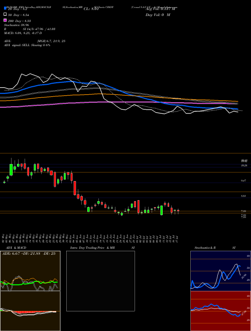 Cresud S.A.C.I.F. Y A. CRESY Support Resistance charts Cresud S.A.C.I.F. Y A. CRESY USA
