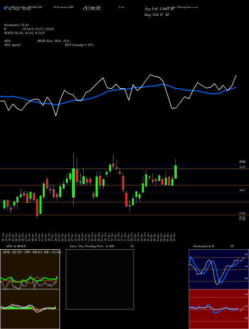 Chart Carter S (CRI)  Technical (Analysis) Reports Carter S [