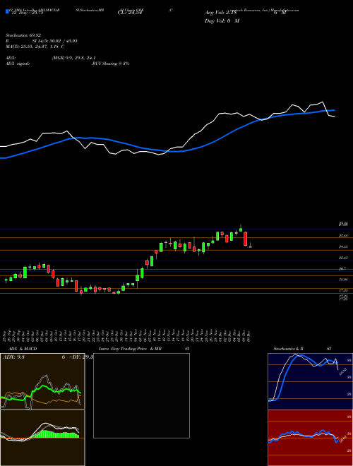 Chart Comstock Resources (CRK)  Technical (Analysis) Reports Comstock Resources [