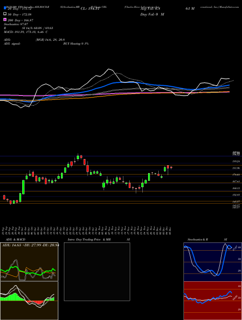 Charles River Laboratories International, Inc. CRL Support Resistance charts Charles River Laboratories International, Inc. CRL USA