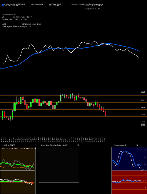 Chart America S (CRMT)  Technical (Analysis) Reports America S [