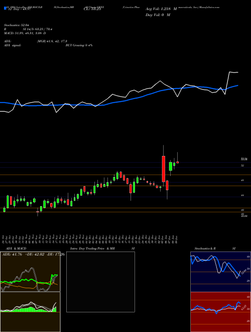 Chart Crinetics Pharmaceuticals (CRNX)  Technical (Analysis) Reports Crinetics Pharmaceuticals [